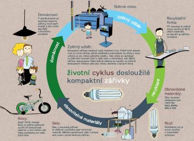 recyklace